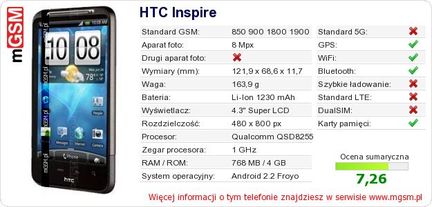 Dane telefonu HTC Inspire