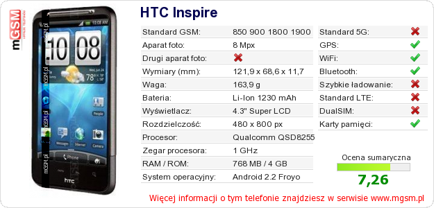 Dane telefonu HTC Inspire