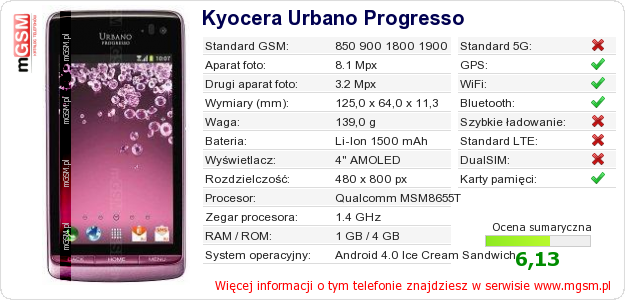 Dane telefonu Kyocera Urbano Progresso