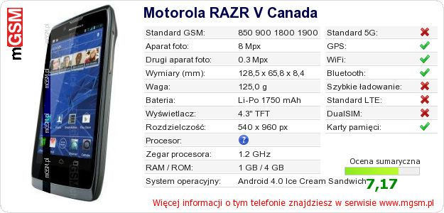 Dane telefonu Motorola RAZR V Canada